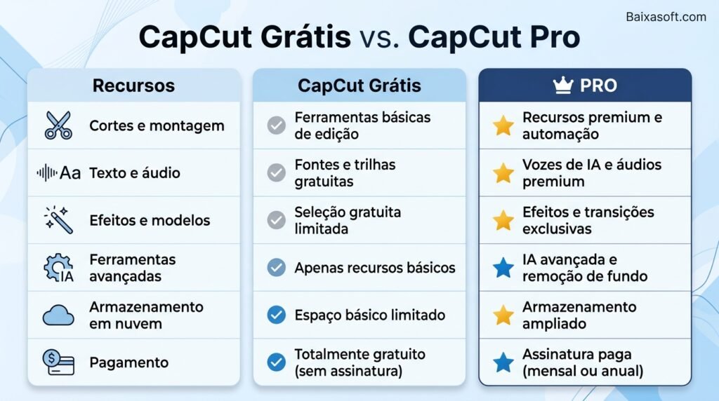 capcut pro gratuito